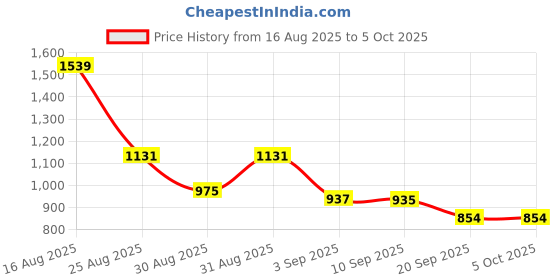 myntra.com SZN Floral Yoke Design Sequinned Pleated A-Line Kurta With Trousers & Dupatta szn Price History Graph from 16 Aug 2025 to 5 Oct 2025