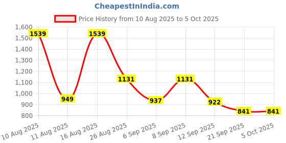 myntra.com SZN Floral Yoke Design Sequinned Pleated A-Line Kurta With Trousers & Dupatta szn Price History Graph from 10 Aug 2025 to 5 Oct 2025
