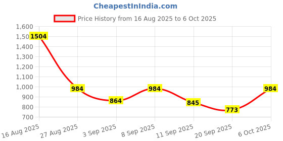 myntra.com SZN Floral Yoke Design Sequinned Straight Kurta With Trousers & Dupatta szn Price History Graph from 16 Aug 2025 to 6 Oct 2025