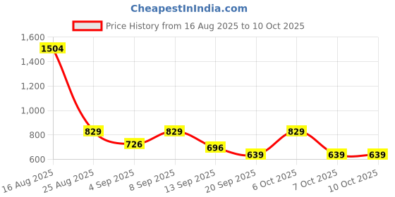 myntra.com SZN Floral Yoke Design V-Neck Sequinned Straight Kurta With Trousers & Dupatta szn Price History Graph from 16 Aug 2025 to 10 Oct 2025