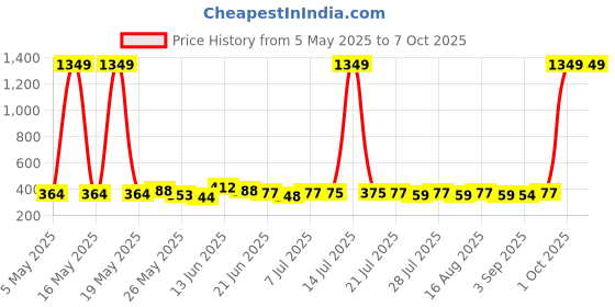 myntra.com SZN Flutter Sleeve Blouson Crop Top szn Price History Graph from 5 May 2025 to 7 Oct 2025