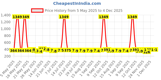 myntra.com SZN Flutter Sleeve Blouson Crop Top szn Price History Graph from 5 May 2025 to 4 Dec 2025