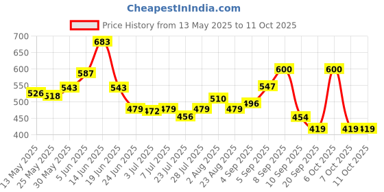 myntra.com SZN Flutter Sleeve Cotton Top szn Price History Graph from 13 May 2025 to 11 Oct 2025