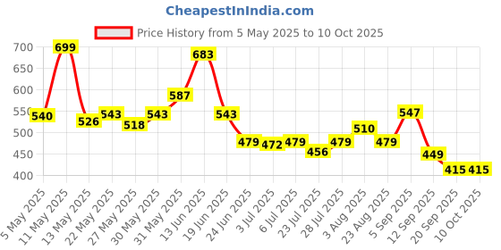 myntra.com SZN Flutter Sleeve Cotton Top szn Price History Graph from 5 May 2025 to 9 Oct 2025