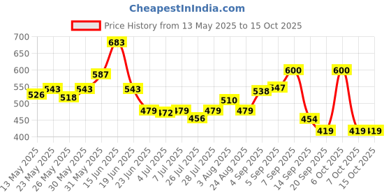 myntra.com SZN Flutter Sleeve Cotton Top szn Price History Graph from 13 May 2025 to 13 Oct 2025