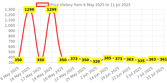 myntra.com SZN Flutter Sleeve Crop Top szn Price History Graph from 6 May 2025 to 11 Jul 2025