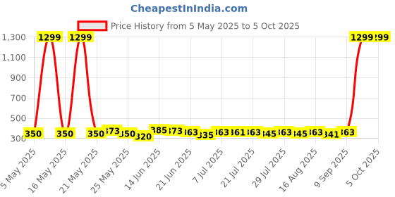 myntra.com SZN Flutter Sleeve Crop Top szn Price History Graph from 5 May 2025 to 5 Oct 2025
