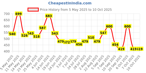 myntra.com SZN Flutter Sleeve Lace Top szn Price History Graph from 5 May 2025 to 9 Oct 2025