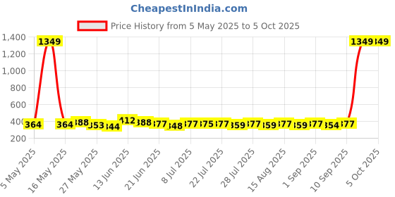 myntra.com SZN Flutter Sleeve Styled Back Crop Top szn Price History Graph from 5 May 2025 to 4 Oct 2025