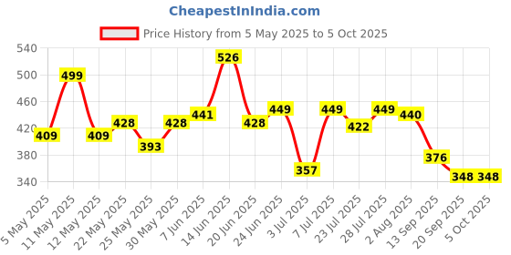 myntra.com SZN Flutter Sleeve Top szn Price History Graph from 5 May 2025 to 5 Oct 2025