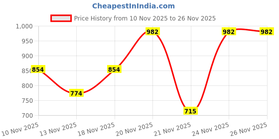 myntra.com SZN Foil Printed Round Neck Top With Trousers & Embellished Belt Co-Ords szn Price History Graph from 10 Nov 2025 to 26 Nov 2025