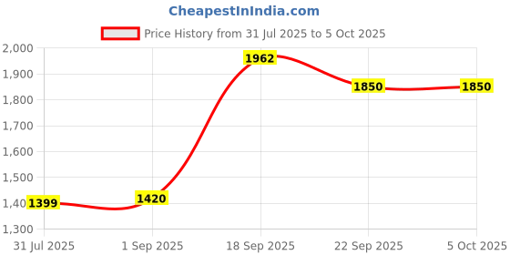 myntra.com SZN Foil Printed Top & Palazzo With Jacket Co-Ords szn Price History Graph from 31 Jul 2025 to 5 Oct 2025