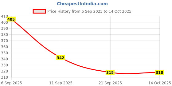 myntra.com SZN Front Knot Cotton Crop Top szn Price History Graph from 6 Sep 2025 to 14 Oct 2025