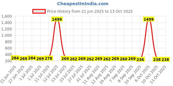 myntra.com SZN Geometric Drop Earrings szn Price History Graph from 21 Jun 2025 to 12 Oct 2025