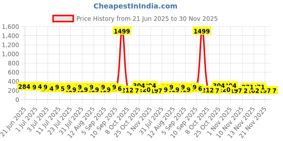myntra.com SZN Geometric Drop Earrings szn Price History Graph from 21 Jun 2025 to 30 Nov 2025