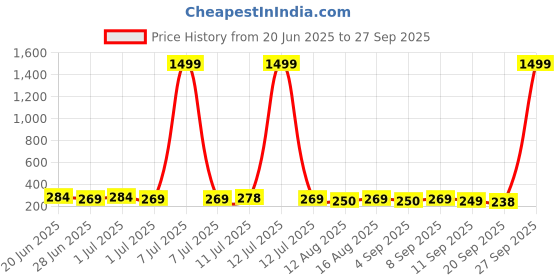 myntra.com SZN Geometric Ear Cuff Earrings szn Price History Graph from 20 Jun 2025 to 27 Sep 2025