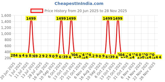myntra.com SZN Geometric Korean Drop Earrings szn Price History Graph from 20 Jun 2025 to 28 Nov 2025