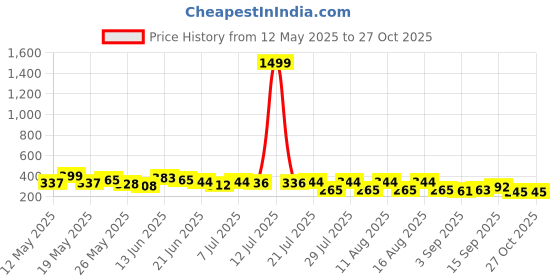 myntra.com SZN Geometric Print Cotton Crop Top szn Price History Graph from 12 May 2025 to 27 Oct 2025