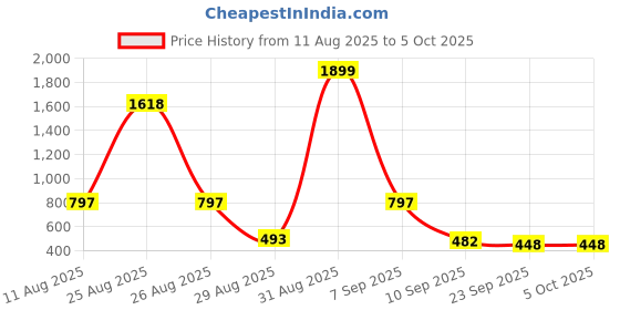 myntra.com SZN Geometric Print Crepe Peplum Top szn Price History Graph from 11 Aug 2025 to 5 Oct 2025