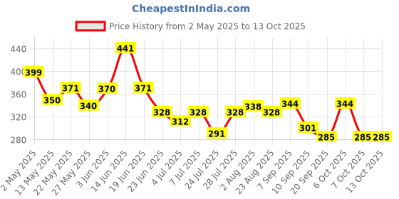 myntra.com SZN Geometric Print Crepe Top szn Price History Graph from 2 May 2025 to 12 Oct 2025