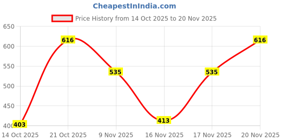myntra.com SZN Geometric Print Extended Sleeves Blouson Top szn Price History Graph from 14 Oct 2025 to 20 Nov 2025