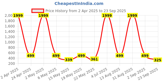 myntra.com SZN Geometric Print Maxi Dress szn Price History Graph from 2 Apr 2025 to 23 Sep 2025