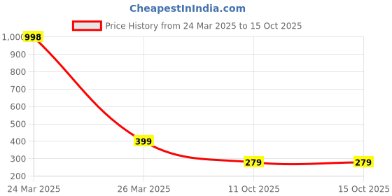 myntra.com SZN Geometric Print Puff Sleeve Top szn Price History Graph from 24 Mar 2025 to 15 Oct 2025