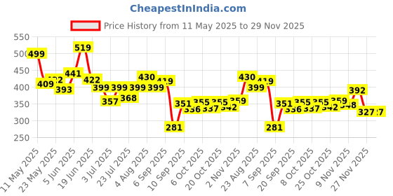 myntra.com SZN Geometric Print Slit Sleeve Top szn Price History Graph from 11 May 2025 to 27 Nov 2025