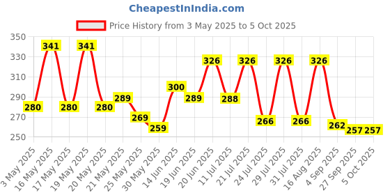 myntra.com SZN Geometric Print Styled Back Top szn Price History Graph from 3 May 2025 to 5 Oct 2025