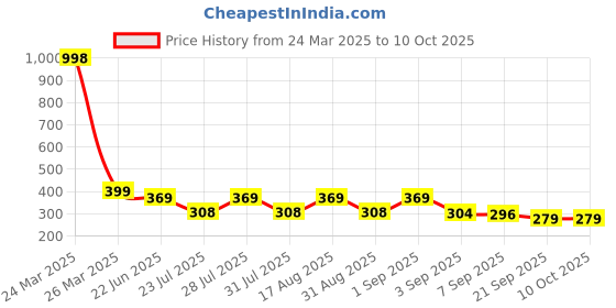 myntra.com SZN Geometric Print Top szn Price History Graph from 24 Mar 2025 to 10 Oct 2025