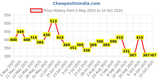 myntra.com SZN Geometric Print Top szn Price History Graph from 5 May 2025 to 14 Oct 2025