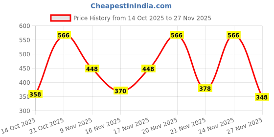myntra.com SZN Geometric Print Top szn Price History Graph from 14 Oct 2025 to 27 Nov 2025