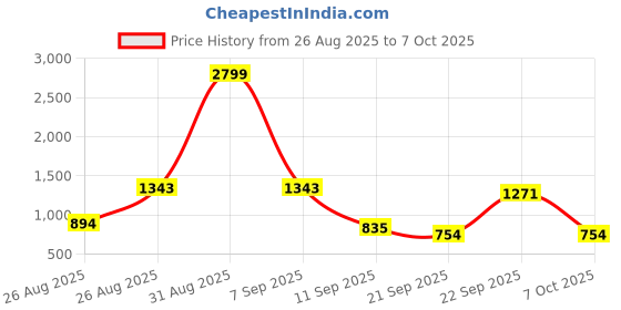 myntra.com SZN Geometric Printed Gotta Patti Straight Kurta With Salwar & Dupatta szn Price History Graph from 26 Aug 2025 to 7 Oct 2025