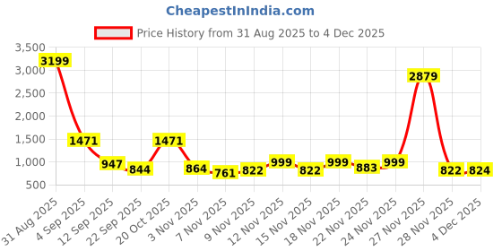 myntra.com SZN Geometric Printed Puff Sleeves Fit and Flare Dress with Belt szn Price History Graph from 31 Aug 2025 to 4 Dec 2025