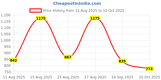 myntra.com SZN Geometric Printed Pure Cotton Straight Kurta With Salwar And Dupatta szn Price History Graph from 11 Aug 2025 to 10 Oct 2025