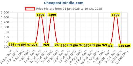 myntra.com SZN Geometric Studs Earrings szn Price History Graph from 21 Jun 2025 to 18 Oct 2025
