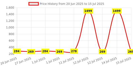 myntra.com SZN Geometric Studs Earrings szn Price History Graph from 20 Jun 2025 to 15 Jul 2025