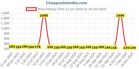 myntra.com SZN Geometric Studs Earrings szn Price History Graph from 21 Jun 2025 to 18 Oct 2025