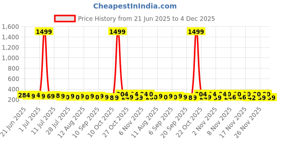 myntra.com SZN Geometric Studs Earrings szn Price History Graph from 21 Jun 2025 to 4 Dec 2025
