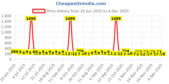 myntra.com SZN Geometric Studs Earrings szn Price History Graph from 20 Jun 2025 to 3 Dec 2025