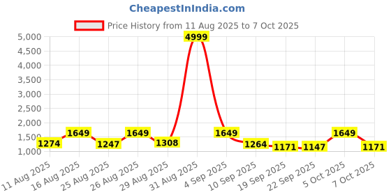 myntra.com SZN Geometric Yoke Design Notch Neck Sequinned Foil Straight Kurta With Trousers & Dupatta szn Price History Graph from 11 Aug 2025 to 7 Oct 2025