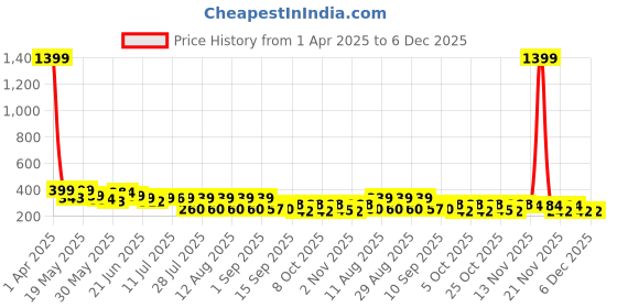 myntra.com SZN Georgette Crop Top szn Price History Graph from 1 Apr 2025 to 6 Dec 2025