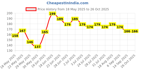myntra.com SZN German Silver Oxidised Spiral Bangle szn Price History Graph from 18 May 2025 to 26 Oct 2025