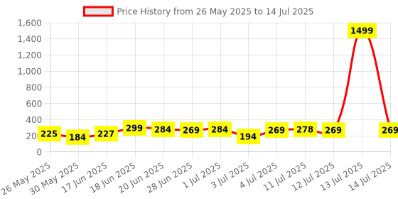 myntra.com SZN Gold Plated Artificial Beaded Circular Shape Studs szn Price History Graph from 26 May 2025 to 14 Jul 2025