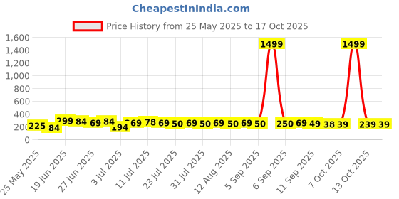 myntra.com SZN Gold Plated Artificial Beaded Floral Shaped Studs szn Price History Graph from 25 May 2025 to 15 Oct 2025