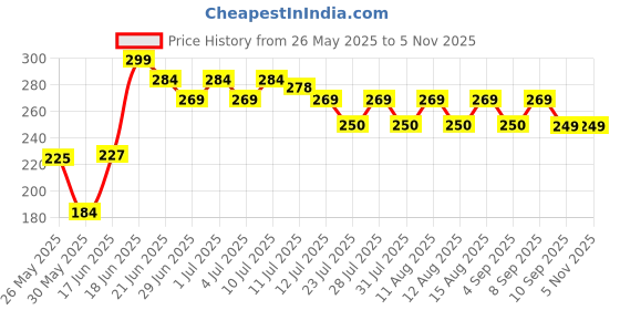myntra.com SZN Gold Plated Artificial Beads Floral Shaped Drop Earrings szn Price History Graph from 26 May 2025 to 3 Nov 2025