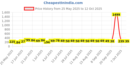 myntra.com SZN Gold Plated Artificial Beads Teardrop Shaped Drop Earrings szn Price History Graph from 25 May 2025 to 12 Oct 2025