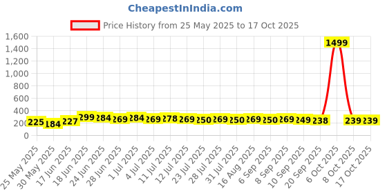 myntra.com SZN Gold Plated Artificial Stones And Beads Animal Shaped Drop Earrings szn Price History Graph from 25 May 2025 to 16 Oct 2025