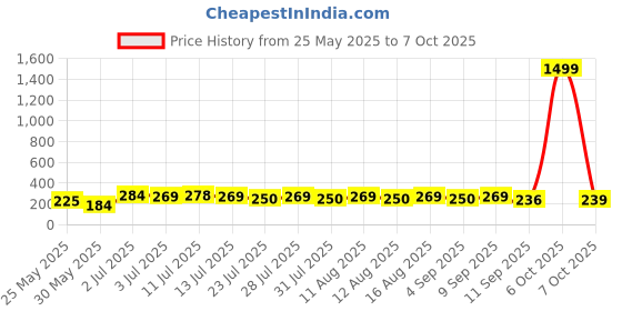 myntra.com SZN Gold Plated Artificial Stones And Beads Circular Shape Studs szn Price History Graph from 25 May 2025 to 7 Oct 2025