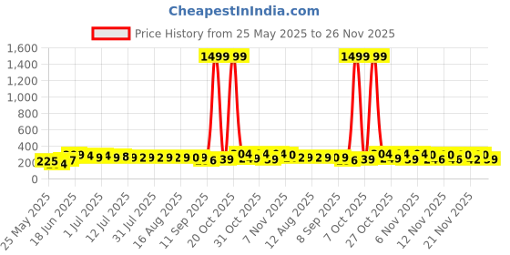 myntra.com SZN Gold Plated Artificial Stones And Beads Contemporary Shape Drop Earrings szn Price History Graph from 25 May 2025 to 26 Nov 2025